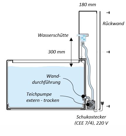Pumpe in Wasserwand, Variante B