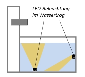 Position Leuchtschiene in Wassertrog zur Innenbeleuchtung