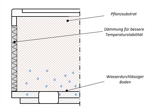 Boden-Typ 1: mit wasserdurchlässigem Boden und stabiler Basiskonstruktion