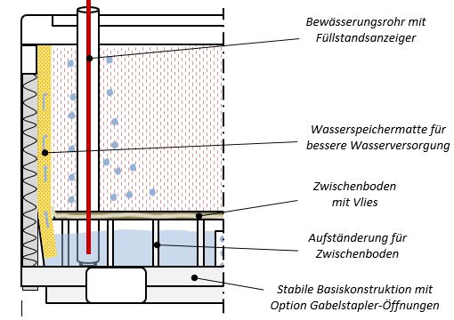Boden-Typ 3: mit integriertem Wasservorratsbehälter, Zwischenboden und Füllstandsanzeiger, inkl. Wasserspeichermatten