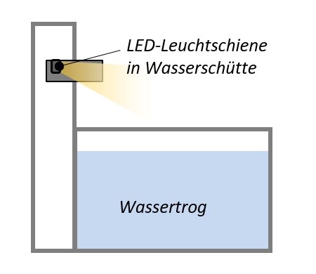 Variante A: LED-Leuchtschiene in der Wasserschütte