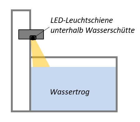 Variante B: LED-Leuchtschiene unter der Wasserschütte